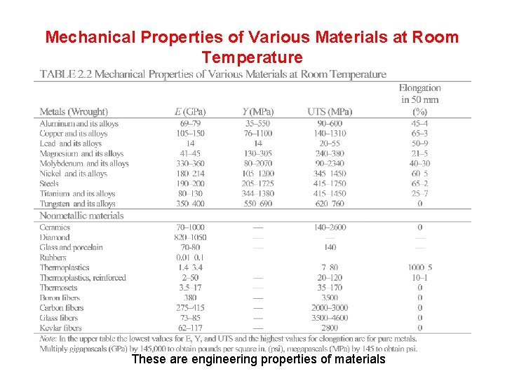 Mechanical Properties of Various Materials at Room Temperature These are engineering properties of materials