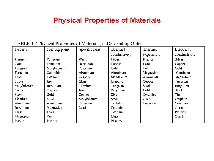 Physical Properties of Materials 