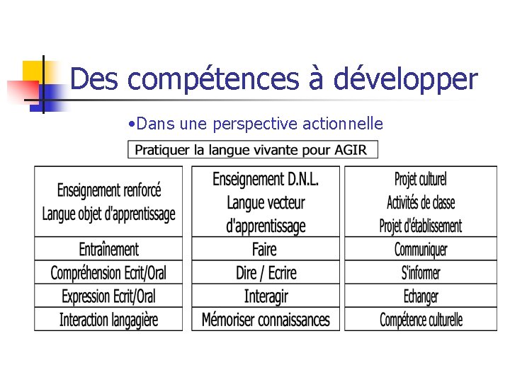 Des compétences à développer • Dans une perspective actionnelle 