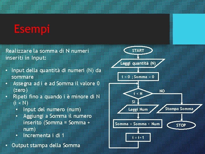 Esempi Realizzare la somma di N numeri inseriti in Input: START Leggi quantità (N)