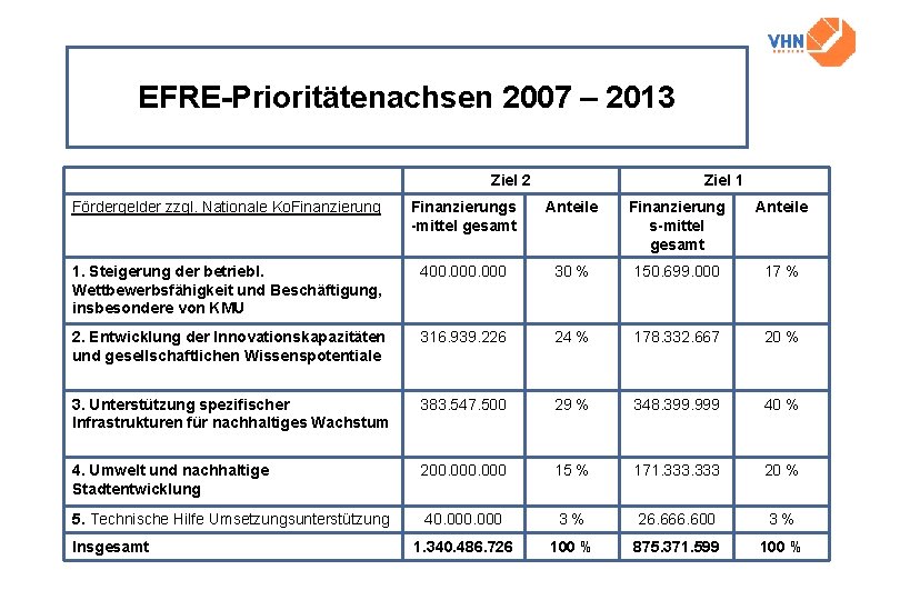 EFRE-Prioritätenachsen 2007 – 2013 Ziel 2 Ziel 1 Fördergelder zzgl. Nationale Ko. Finanzierungs -mittel