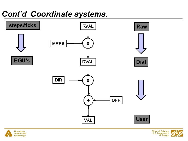 Cont'd Coordinate systems. steps/ticks MRES EGU’s X Dial DVAL DIR X + VAL Pioneering
