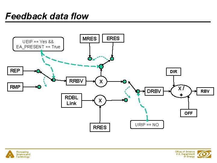 Feedback data flow ERES MRES UEIP == Yes && EA_PRESENT == True REP DIR