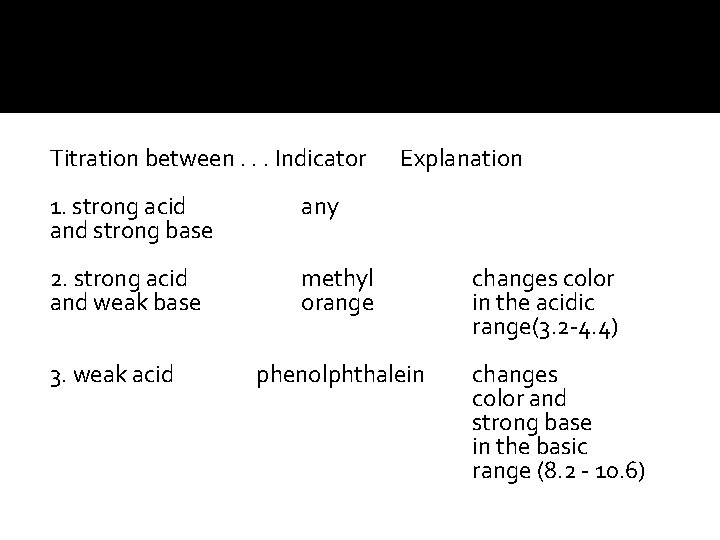 Titration between. . . Indicator 1. strong acid and strong base any 2. strong