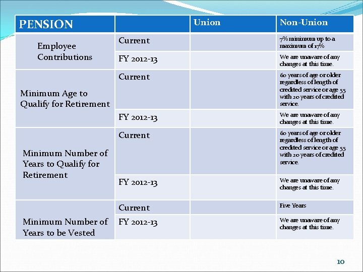 PENSION Employee Contributions Union Current 7% minimum up to a maximum of 17% FY