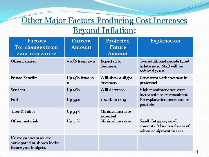 Other Major Factors Producing Cost Increases Beyond Inflation: Factors For changes from 2010 -11