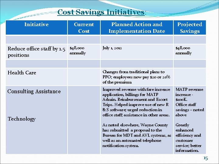 Cost Savings Initiatives: Initiative Reduce office staff by 1. 5 positions Current Cost $48,