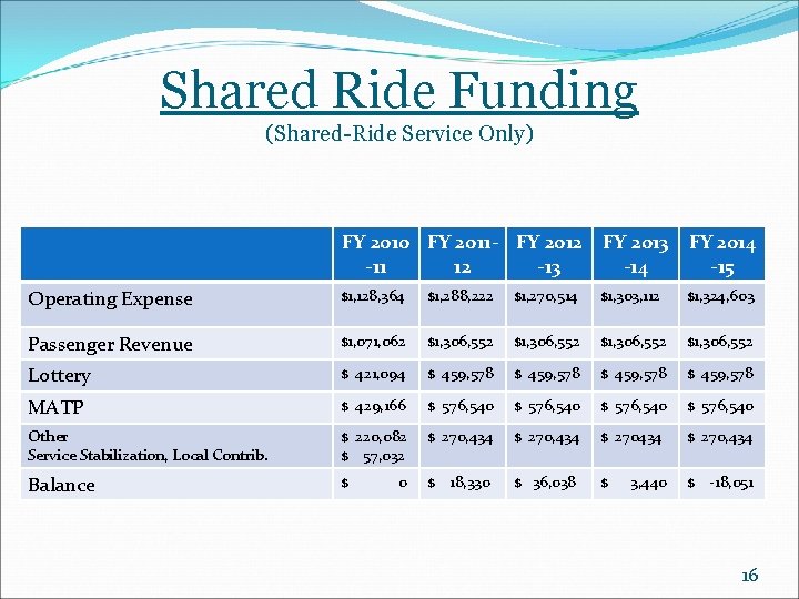 Shared Ride Funding (Shared-Ride Service Only) FY 2010 FY 2011 - FY 2012 -11