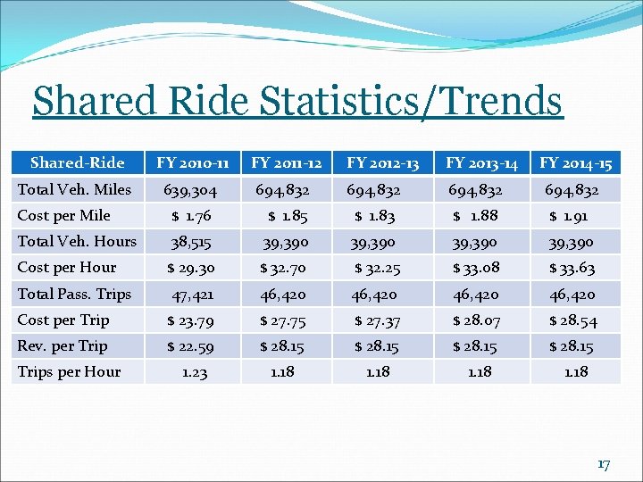 Shared Ride Statistics/Trends Shared-Ride FY 2010 -11 FY 2011 -12 FY 2012 -13 FY