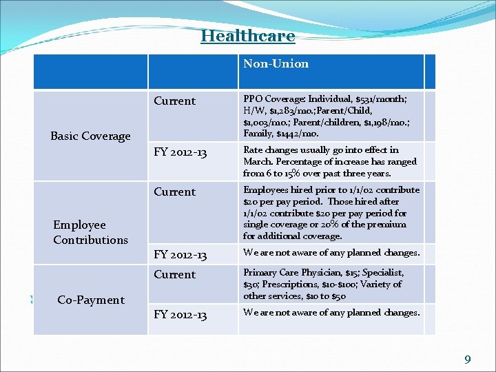 Healthcare Non-Union Current PPO Coverage: Individual, $531/month; H/W, $1, 283/mo. ; Parent/Child, $1, 003/mo.