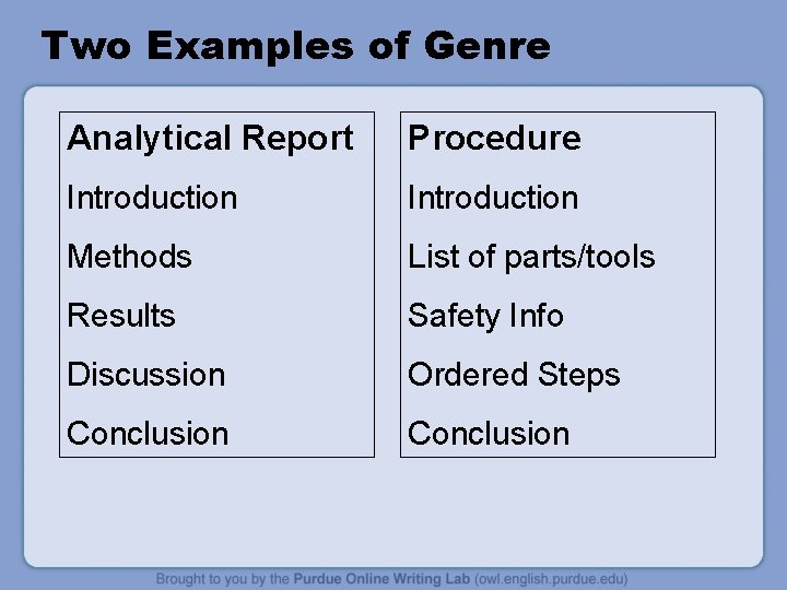 Two Examples of Genre Analytical Report Procedure Introduction Methods List of parts/tools Results Safety