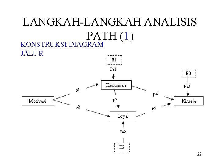 LANGKAH-LANGKAH ANALISIS PATH (1) KONSTRUKSI DIAGRAM JALUR 22 