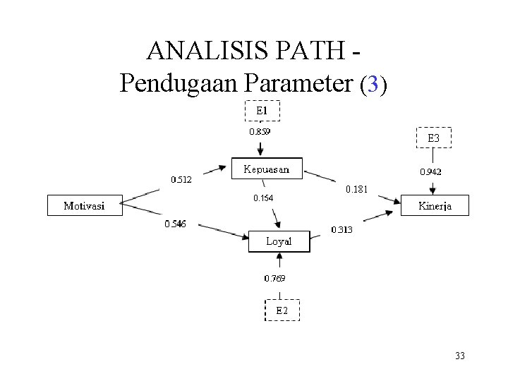 ANALISIS PATH Pendugaan Parameter (3) 33 