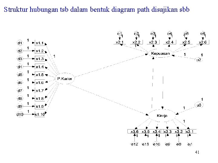 Struktur hubungan tsb dalam bentuk diagram path disajikan sbb 41 