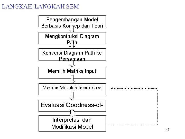 LANGKAH-LANGKAH SEM Pengembangan Model Berbasis Konsep dan Teori Mengkontruksi Diagram Path Konversi Diagram Path