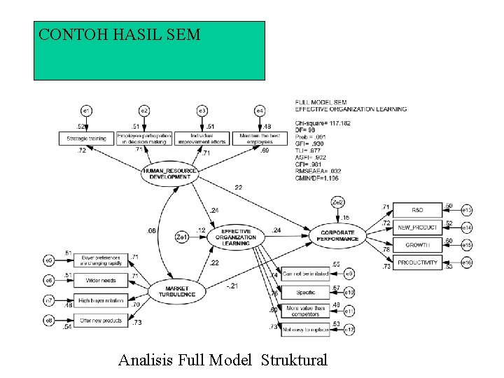 CONTOH HASIL SEM Analisis Full Model Struktural 