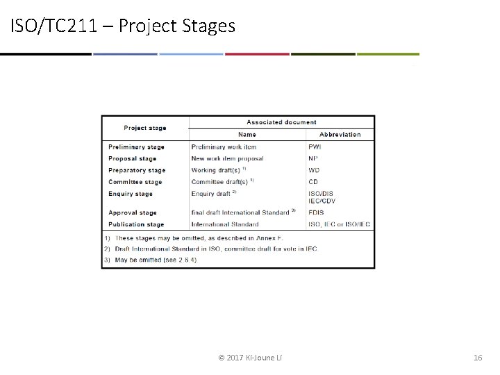 ISO/TC 211 – Project Stages © 2017 Ki-Joune Li 16 