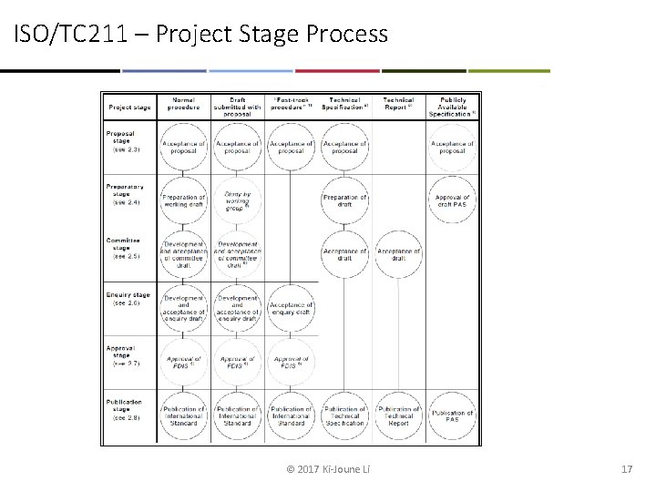 ISO/TC 211 – Project Stage Process © 2017 Ki-Joune Li 17 