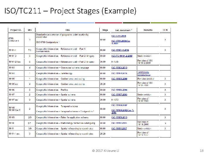 ISO/TC 211 – Project Stages (Example) © 2017 Ki-Joune Li 18 