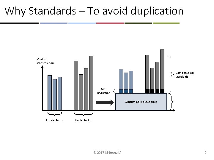 Why Standards – To avoid duplication Cost for Construction Cost based on Standards Cost