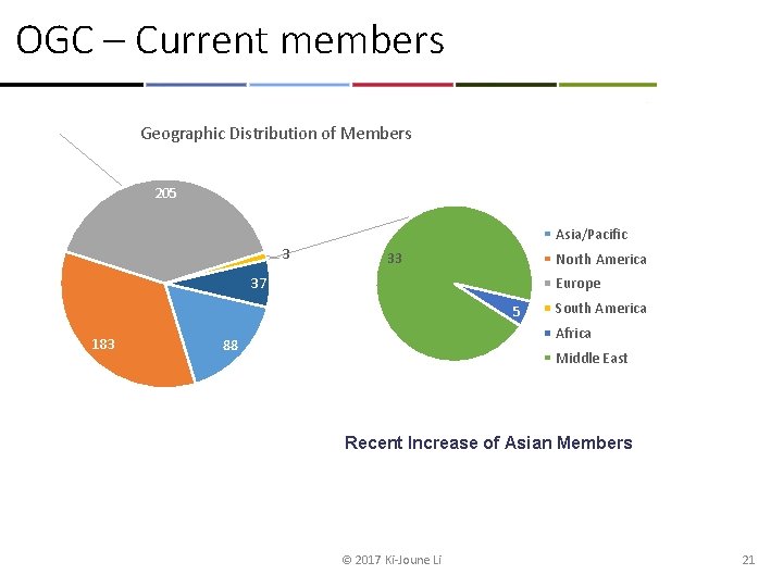 OGC – Current members Geographic Distribution of Members 205 Asia/Pacific 3 33 North America