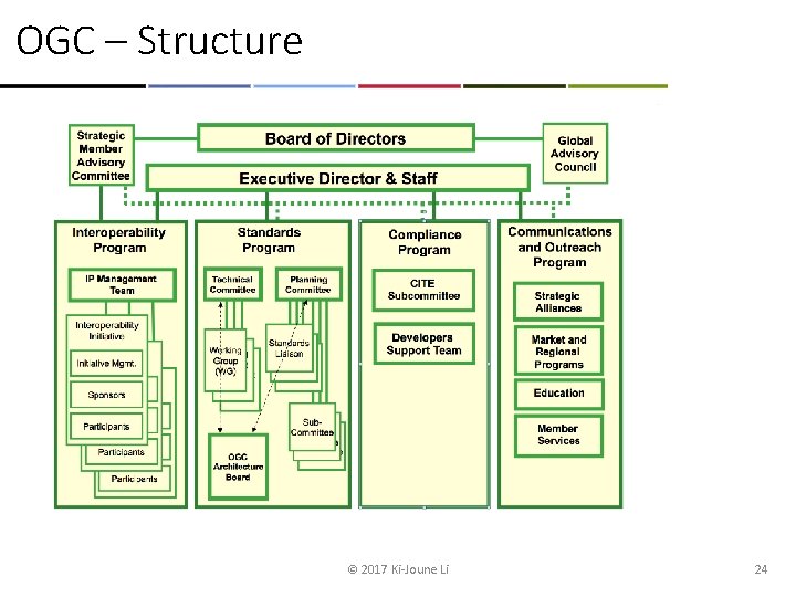 OGC – Structure © 2017 Ki-Joune Li 24 