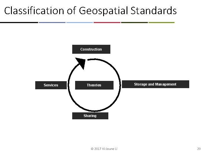 Classification of Geospatial Standards Construction Services Theories Storage and Management Sharing © 2017 Ki-Joune