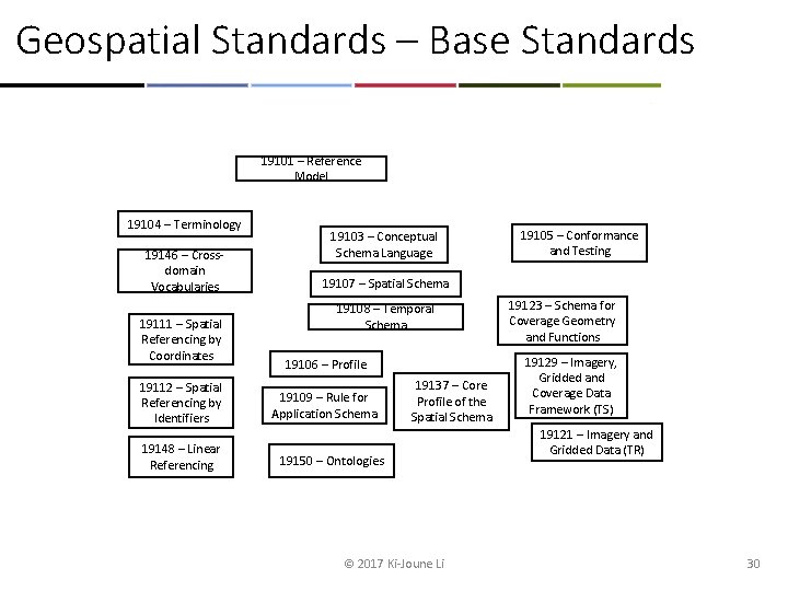 Geospatial Standards – Base Standards 19101 – Reference Model 19104 – Terminology 19146 –