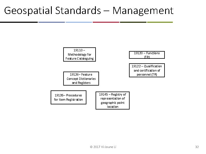 Geospatial Standards – Management 19110 – Methodology for Feature Cataloguing 19120 – Functions (TR)