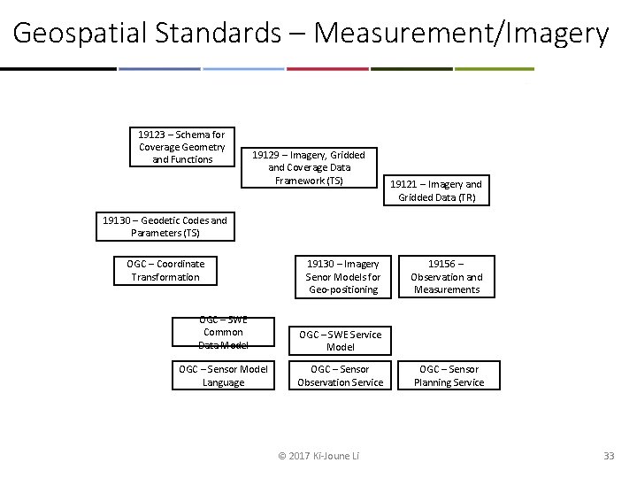 Geospatial Standards – Measurement/Imagery 19123 – Schema for Coverage Geometry and Functions 19129 –
