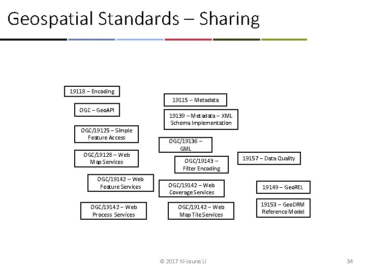 Geospatial Standards – Sharing 19118 – Encoding 19115 – Metadata OGC – Geo. API