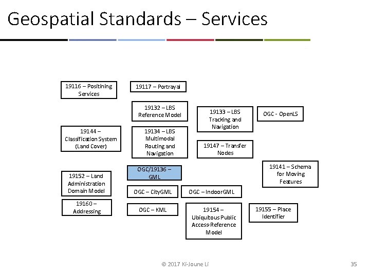 Geospatial Standards – Services 19116 – Positining Services 19117 – Portrayal 19132 – LBS