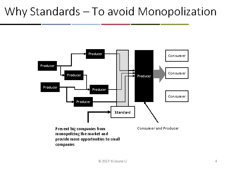 Why Standards – To avoid Monopolization Producer Consumer Producer Standard Prevent big companies from