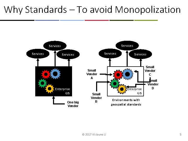Why Standards – To avoid Monopolization Services Services Small Vendor C Small Vendor A