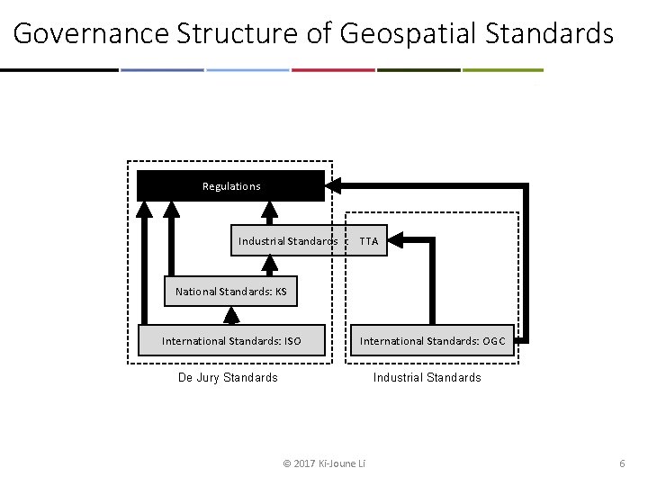 Governance Structure of Geospatial Standards Regulations Industrial Standards : TTA National Standards: KS International