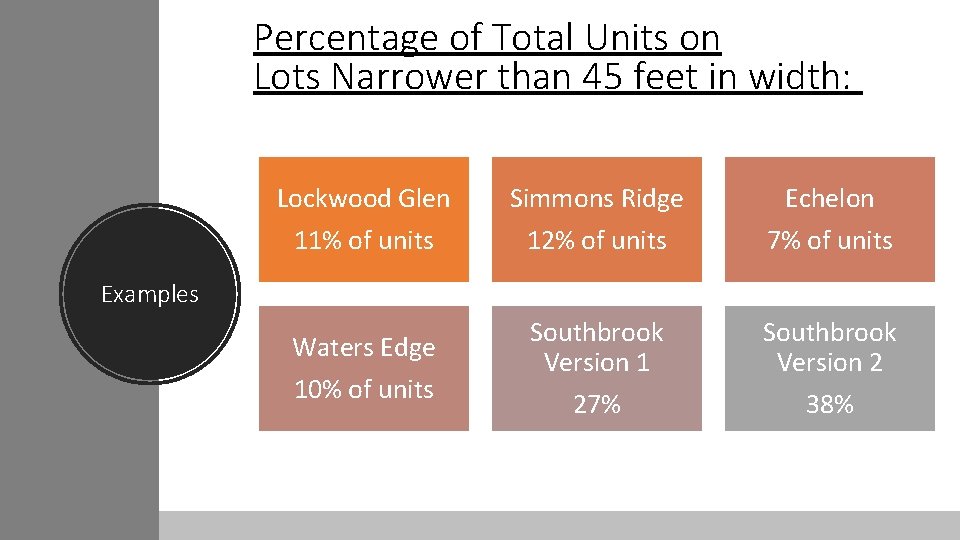 Percentage of Total Units on Lots Narrower than 45 feet in width: Lockwood Glen