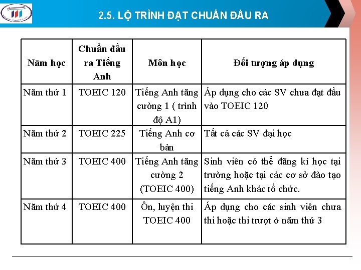 2. 5. LỘ TRÌNH ĐẠT CHUẨN ĐẦU RA Năm học Năm thứ 1 Năm