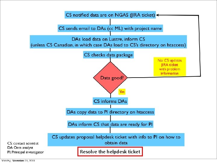 Resolve the helpdesk ticket 