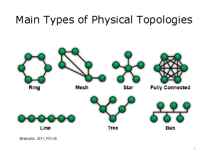 Main Types of Physical Topologies (Malyszkz, 2011, PD-US 7 