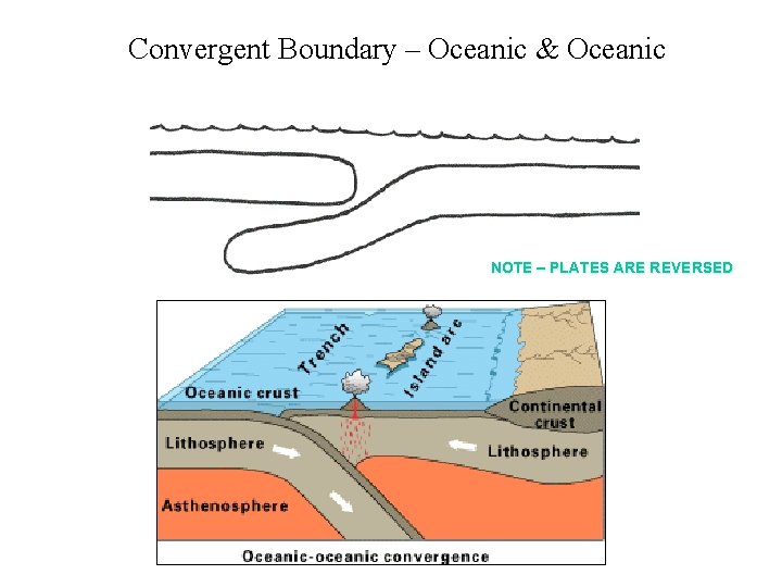 Convergent Boundary – Oceanic & Oceanic NOTE – PLATES ARE REVERSED 