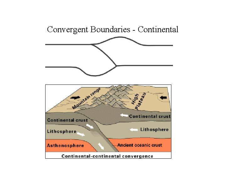 Convergent Boundaries - Continental 