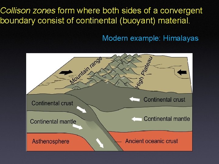 Collison zones form where both sides of a convergent boundary consist of continental (buoyant)