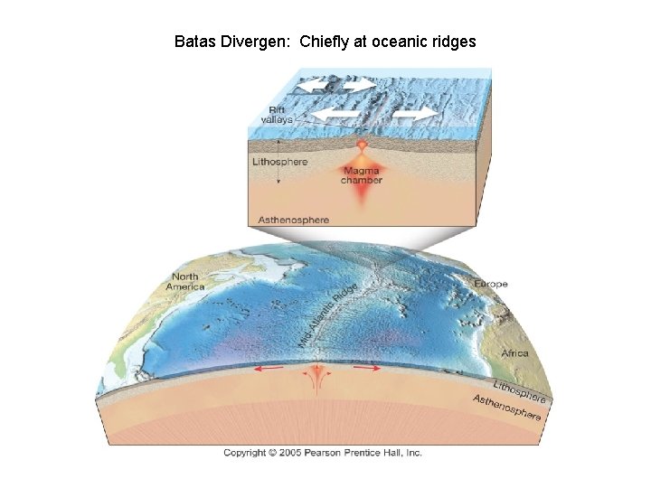 Batas Divergen: Chiefly at oceanic ridges 