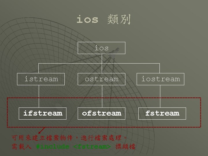 ios 類別 ios istream ostream ifstream ofstream 可用來建立檔案物件，進行檔案處理。 需載入 #include <fstream> 標頭檔 