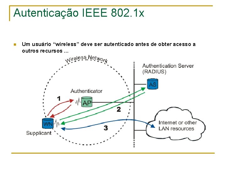 Autenticação IEEE 802. 1 x n Um usuário “wireless” deve ser autenticado antes de