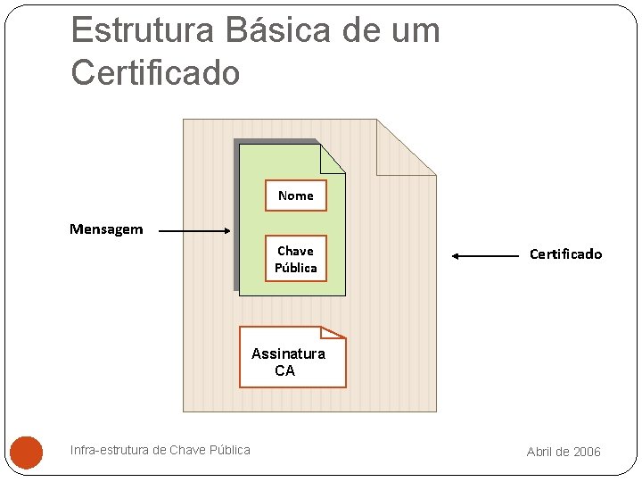 Estrutura Básica de um Certificado Nome Mensagem Chave Pública Certificado Assinatura CA Infra-estrutura de