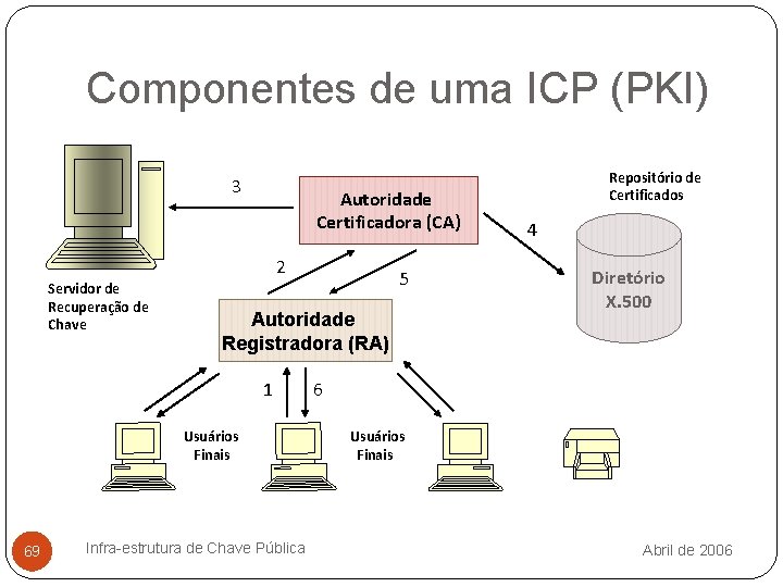 Componentes de uma ICP (PKI) 3 Autoridade Certificadora (CA) 2 Servidor de Recuperação de