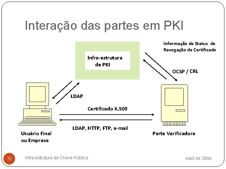 Interação das partes em PKI Informação de Status de Revogação de Certificado Infra-estrutura de