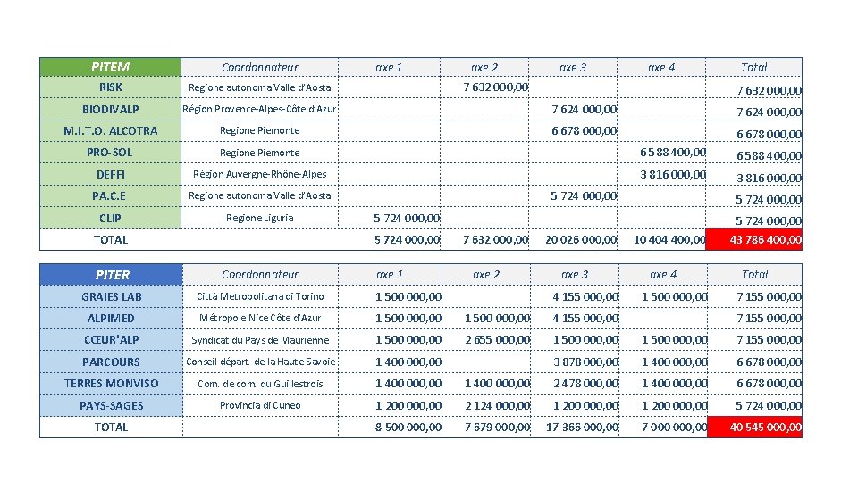 PITEM Coordonnateur RISK Regione autonoma Valle d’Aosta BIODIVALP Région Provence-Alpes-Côte d’Azur 7 624 000,