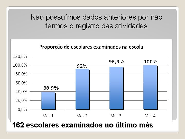 Não possuímos dados anteriores por não termos o registro das atividades 92% 96, 9%